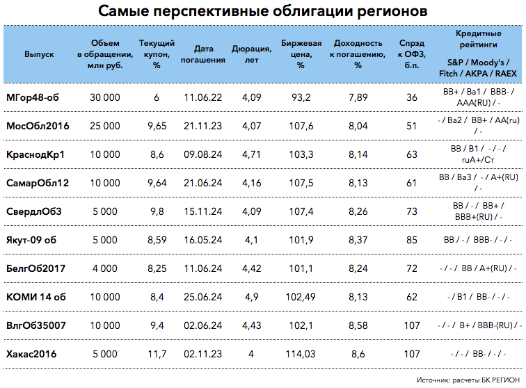 Кому на Руси одолжить хорошо. Стоит ли покупать региональные облигации?