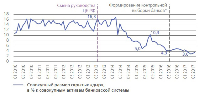  ÐÑÐµÐ½ÐºÐ° ÑÐºÑÑÑÑÑ Â«Ð´ÑÑÂ» Ð² ÐºÐ°Ð¿Ð¸ÑÐ°Ð»Ðµ ÐµÑÐµ ÑÑÐ½ÐºÑÐ¸Ð¾Ð½Ð¸ÑÑÑÑÐ¸Ñ Ð±Ð°Ð½ÐºÐ¾Ð² Ð² Ð´Ð¸Ð½Ð°Ð¼Ð¸ÐºÐµ Ð´Ð¾ Ð¸ Ð¿Ð¾ÑÐ»Ðµ ÑÐ¼ÐµÐ½Ñ ÑÑÐºÐ¾Ð²Ð¾Ð´ÑÑÐ²Ð° Ð¦Ð Ð Ð¤ (Ð±ÐµÐ· ÑÑÐµÑÐ° ÑÐ¾Ð¿-5 Ð³Ð¾ÑÐ±Ð°Ð½ÐºÐ¾Ð²), % Ðº ÑÐ¾Ð²Ð¾ÐºÑÐ¿Ð½ÑÐ¼ Ð°ÐºÑÐ¸Ð²Ð°Ð¼ Ð±Ð°Ð½ÐºÐ¾Ð²ÑÐºÐ¾Ð¹ ÑÐ¸ÑÑÐµÐ¼Ñ