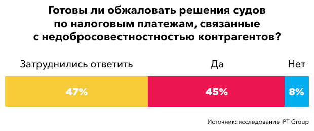 Риски для бизнеса: 78% российских компаний заявляют о росте давления со стороны налоговых органов
