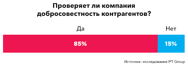 Риски для бизнеса: 78% российских компаний заявляют о росте давления со стороны налоговых органов
