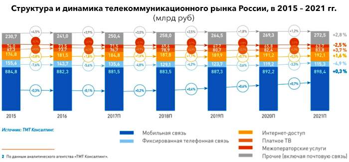 Опасная связь: стоит ли сейчас инвестировать в телеком-операторов