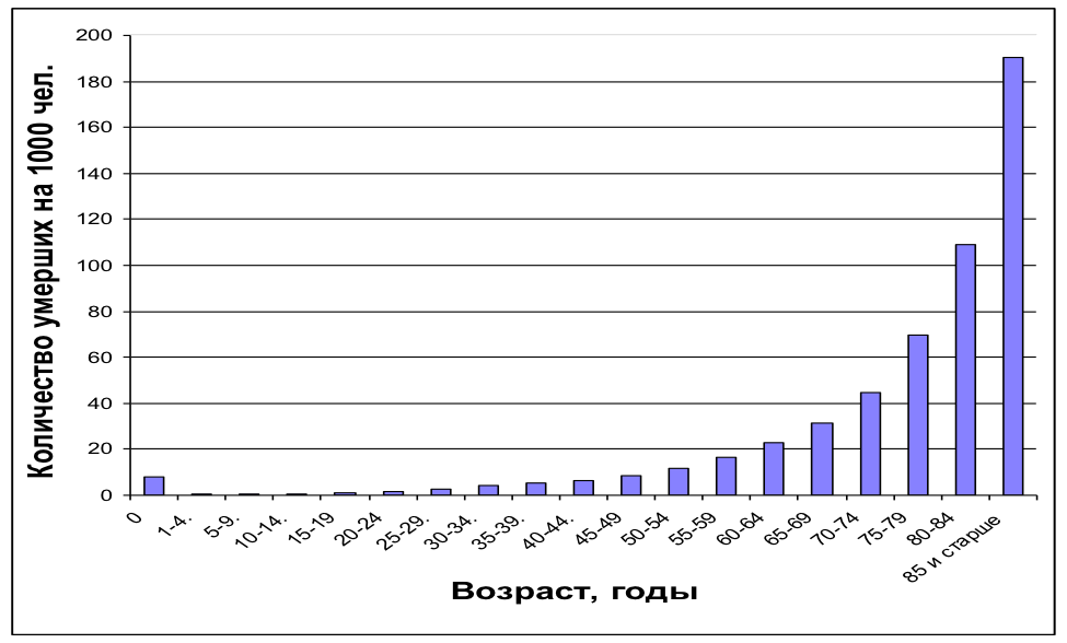 По данным федеральной службы государственной статистики за 2010 год Смертность людей в зависимости от возраста