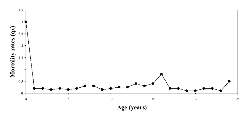 The Journals of Gerontology На графике показана смертность голых землекопов в зависимости от возраста
