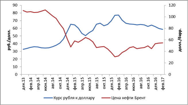 Динамика цен на нефть и обменного курса рубля