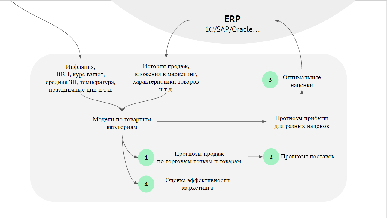 фото представителей компании Модель использования машинного обучения для анализа данных о продажах и максимизации прибыли