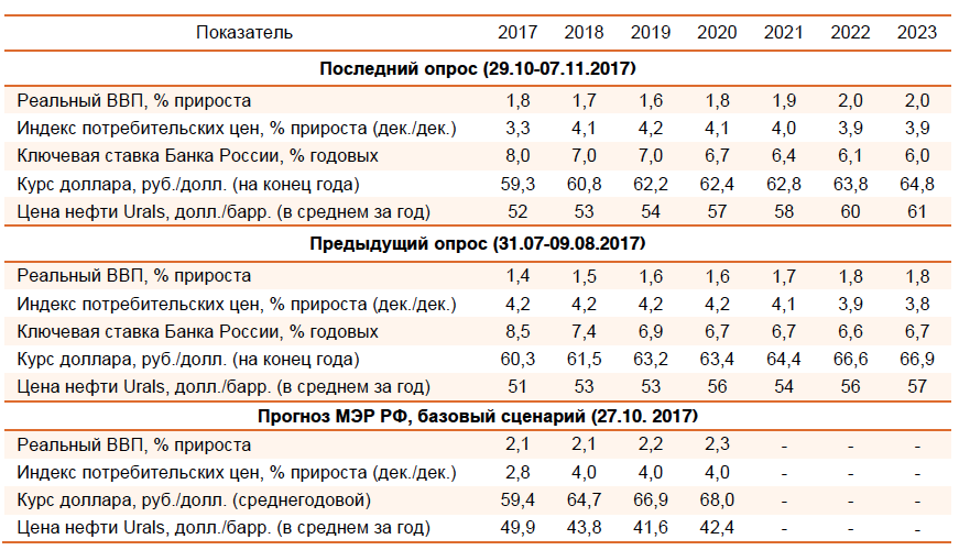 Консенсус-прогнозы на 2017–2023 гг.