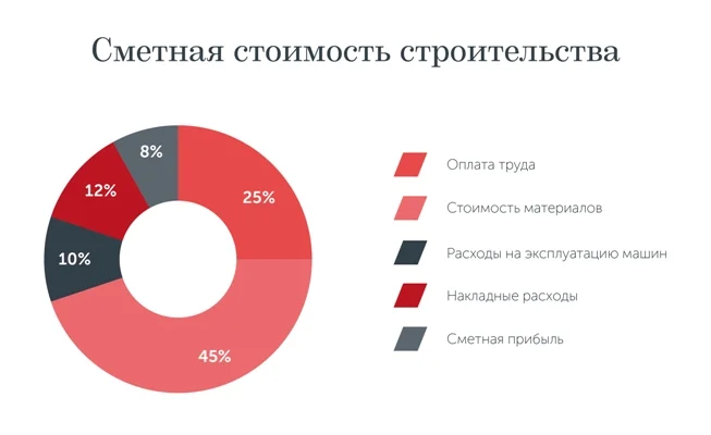 Затраты на строительство. Смертная себестоимость строительства. Себестоимость строительных работ. Доля стоимости материалов в строительстве. Структура затрат стоимости строительства.