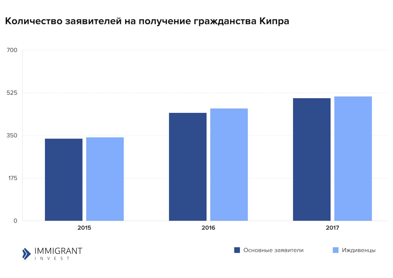 Гражданство Кипра при покупке недвижимости: квоты и другие важные изменения  2018 | Forbes.ru