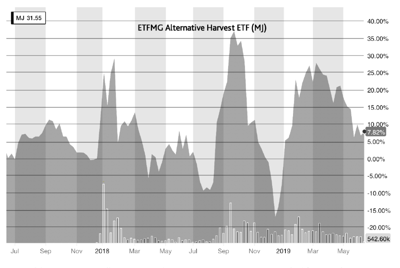 Двухлетний график биржевого фонда ETFMG Alternative Harvest ETF (MJ) на 17.06.2019