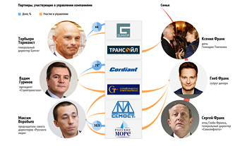 Активы и люди Геннадия Тимченко
