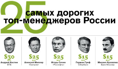 Рейтинг 25 самых дорогих топ-менеджеров — 2012
