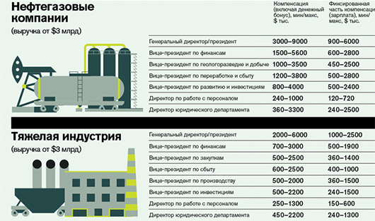 Где сколько платят: рейтинг Forbes