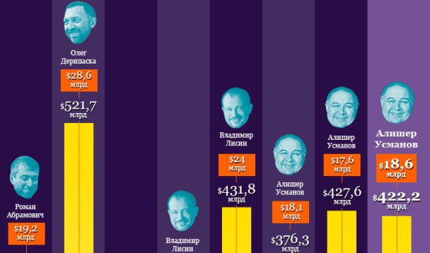 У кого есть миллиард: динамика рейтинга Forbes за десять лет