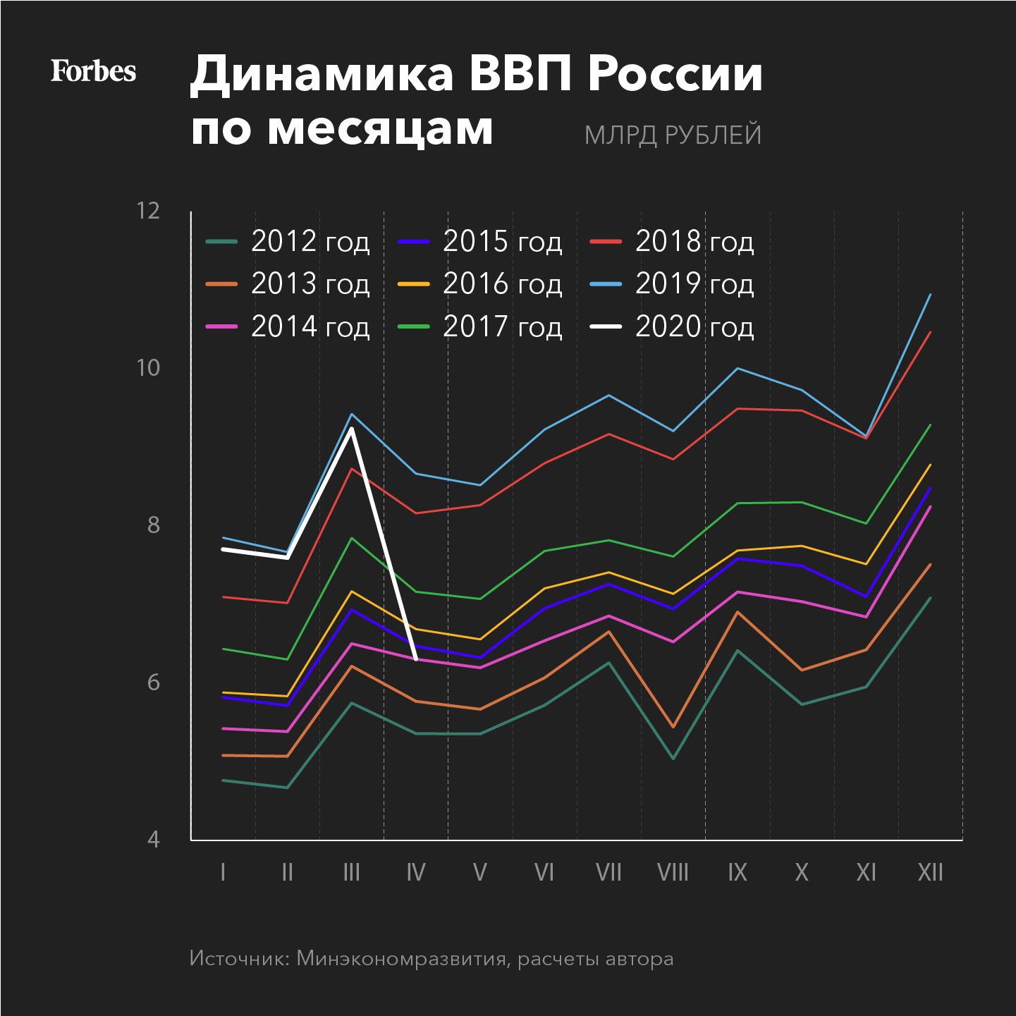 В апреле российская экономика поставила три антирекорда. Как она будет восстанавливаться?