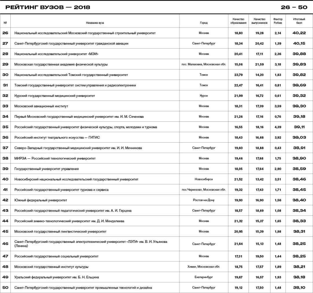 Институт элиты. Первый рейтинг вузов по версии Forbes | Forbes.ru