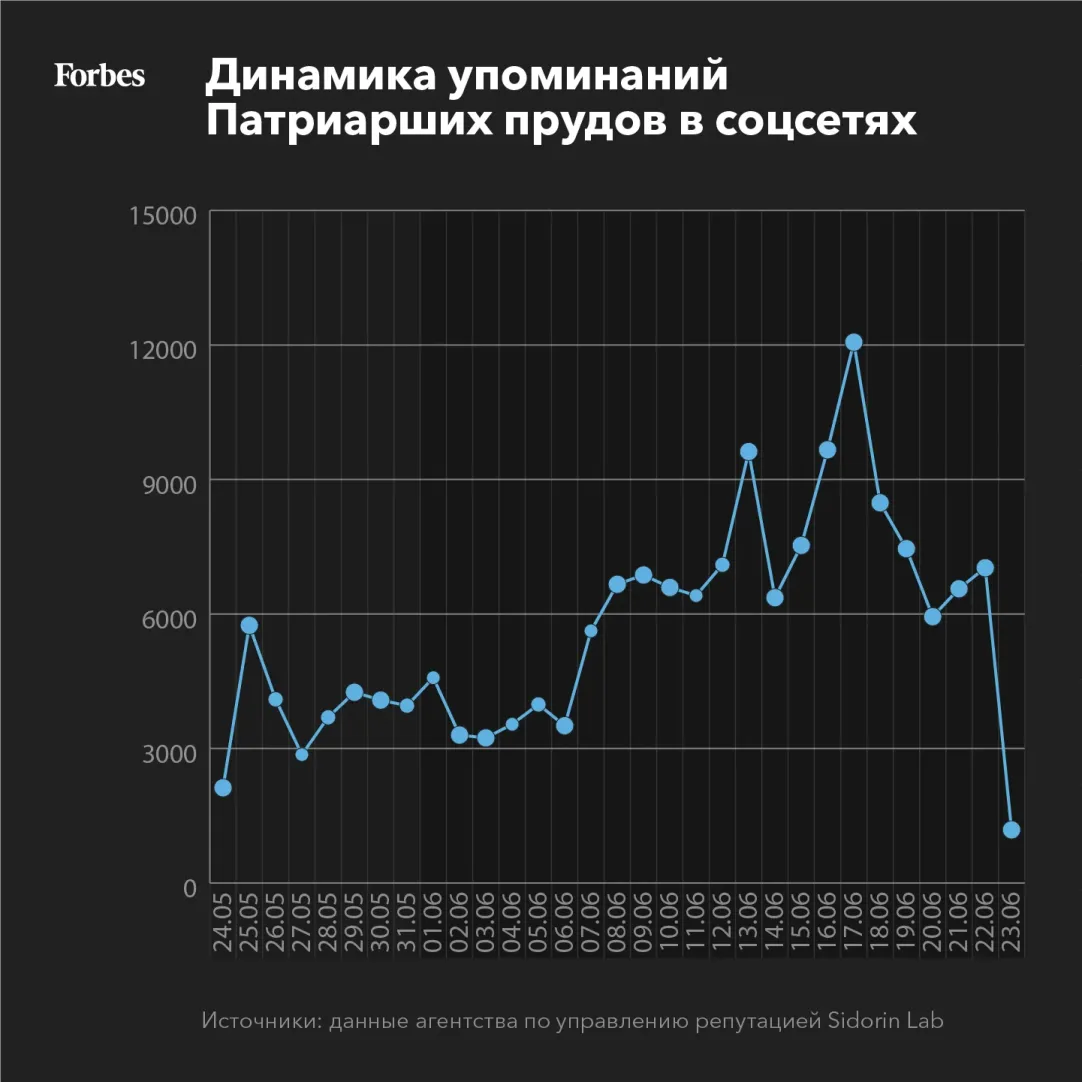 Феномен Патриков: как четыре улицы в центре Москвы зарабатывают миллионы на  посткарантинном ажиотаже | Forbes.ru