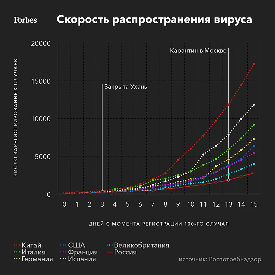 Когда будет пик заражений в России, новая система контроля за гражданами и  запрет на вывоз чеснока: новости COVID-19 | Forbes.ru