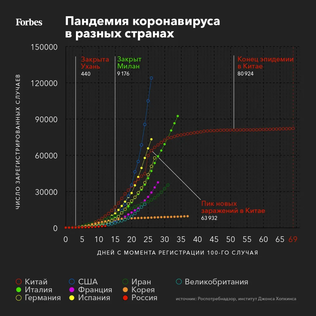 Москва ушла на карантин, Китай остановил эпидемию, сколько американцев  может умереть: новости пандемии COVID-19 | Forbes.ru