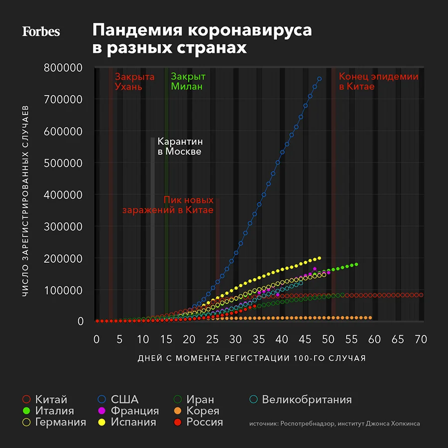 В России резко сократилось число новых случаев, а нефть вернулась в 1999  год: новости пандемии COVID-19 | Forbes.ru