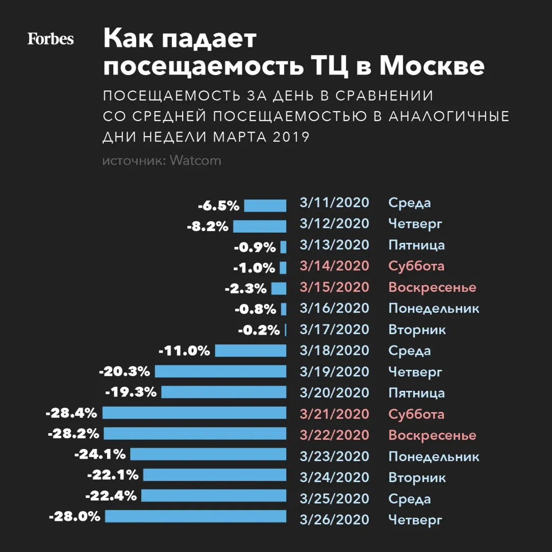 Последние дни торговых центров: москвичи попрощались с ТЦ еще до их  закрытия | Forbes.ru