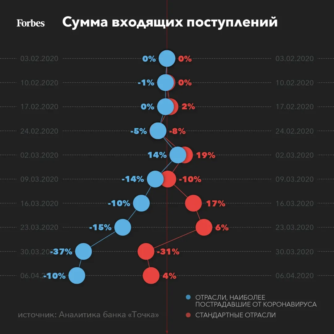 Пострадали те, кто в блатных не значится»: по каким отраслям на самом деле  ударил коронавирус | Forbes.ru