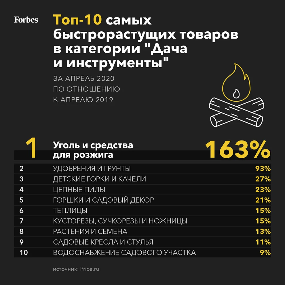 Рост на 21 000%: какие товары стали покупать россияне во время пандемии |  Forbes.ru