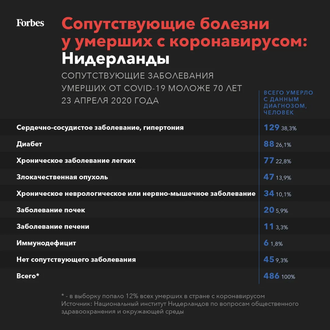 Смертельный диагноз: самые опасные сопутствующие заболевания для зараженных  коронавирусом | Forbes.ru