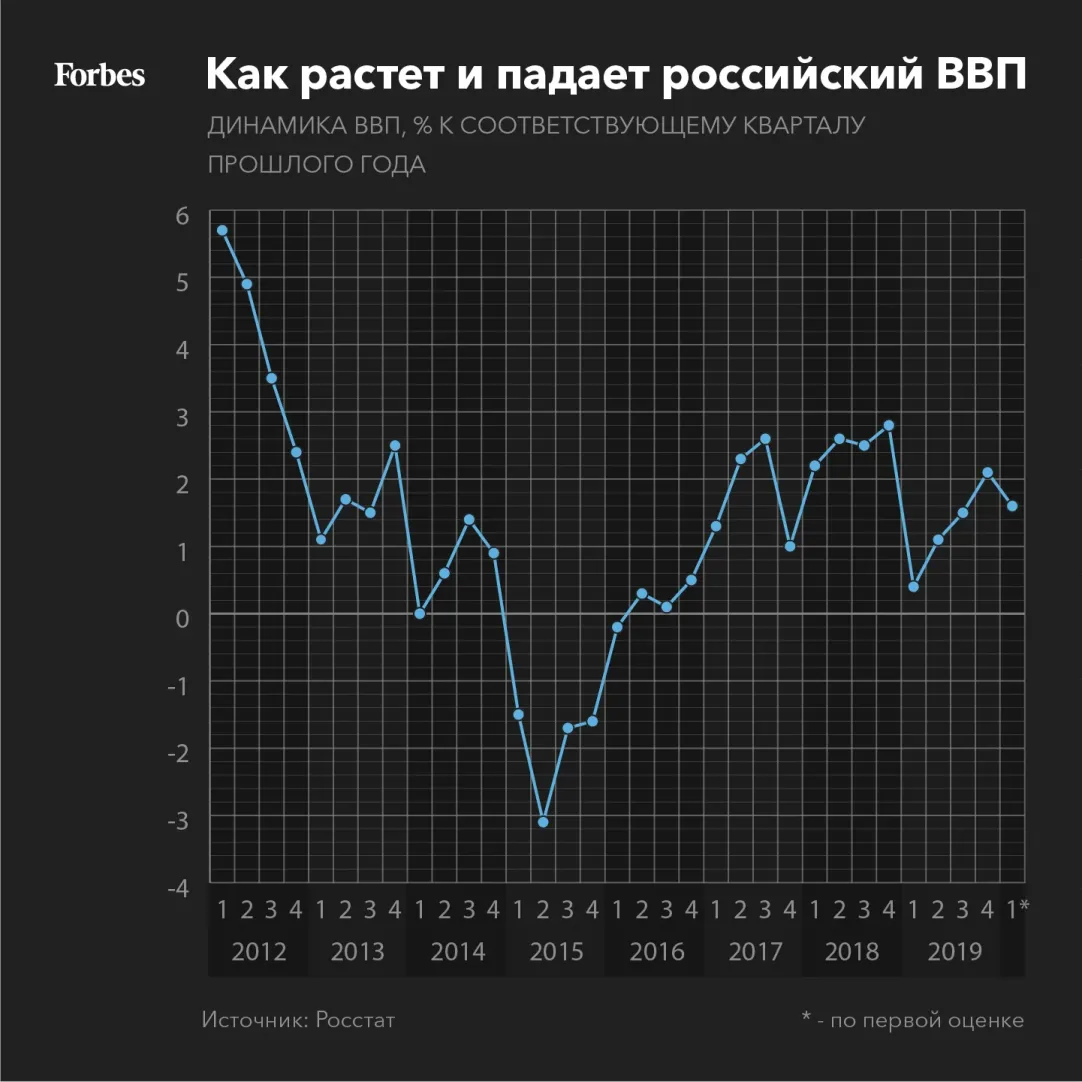 Российская экономика лишилась основных драйверов роста | Forbes.ru