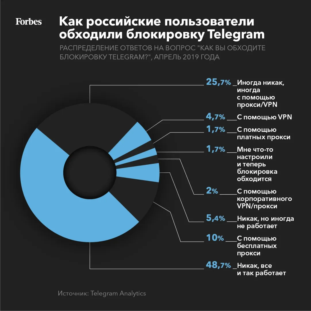 Иллюзия запрета: как заблокированный Telegram увеличивал аудиторию и  продажи в России | Forbes.ru