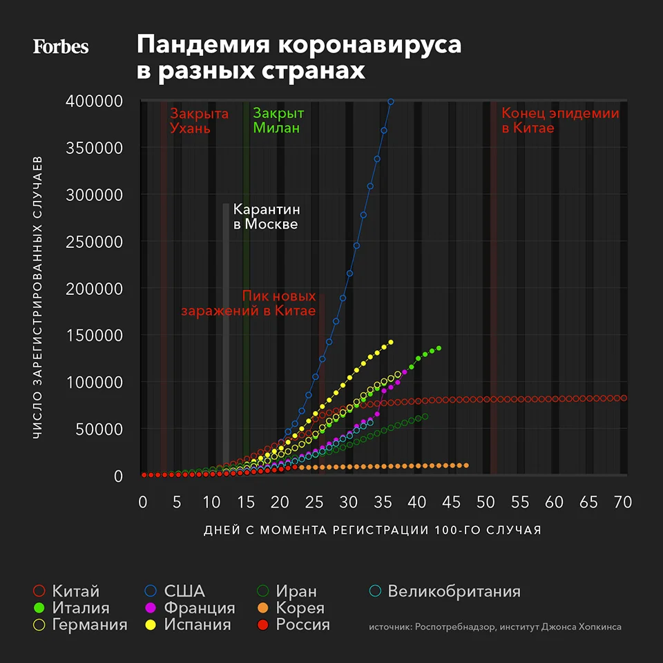 Две недели до пика эпидемии, Путин спросил о сокращении «каникул», Трамп  пригрозил ВОЗ: новости пандемии COVID-19 | Forbes.ru