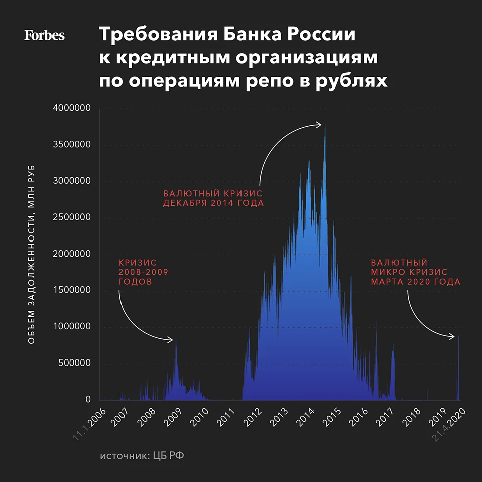 Кризис, похожий на девальвацию 2014 года: через что прошли банки в марте  2020 года | Forbes.ru