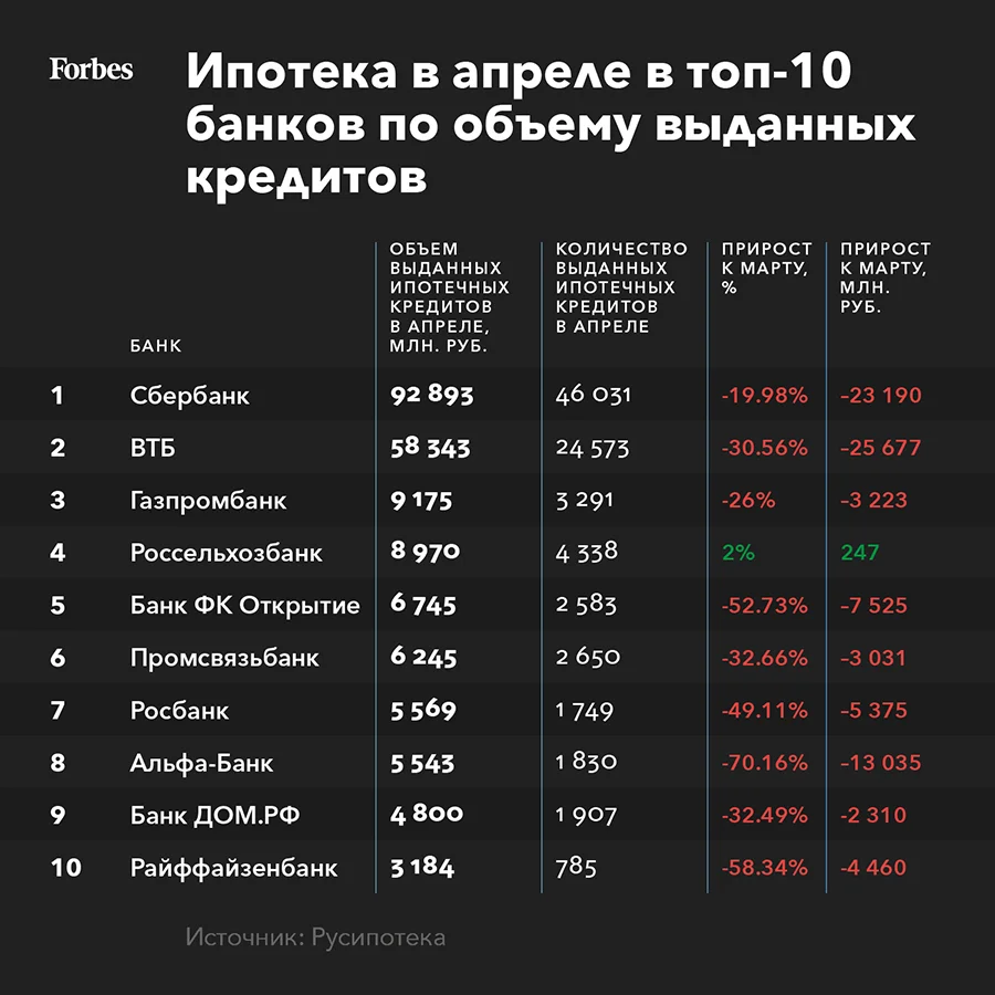 Апрельский обвал: Альфа-банк и ВТБ сильнее других сократили выдачу ипотеки  после взлета в марте | Forbes.ru