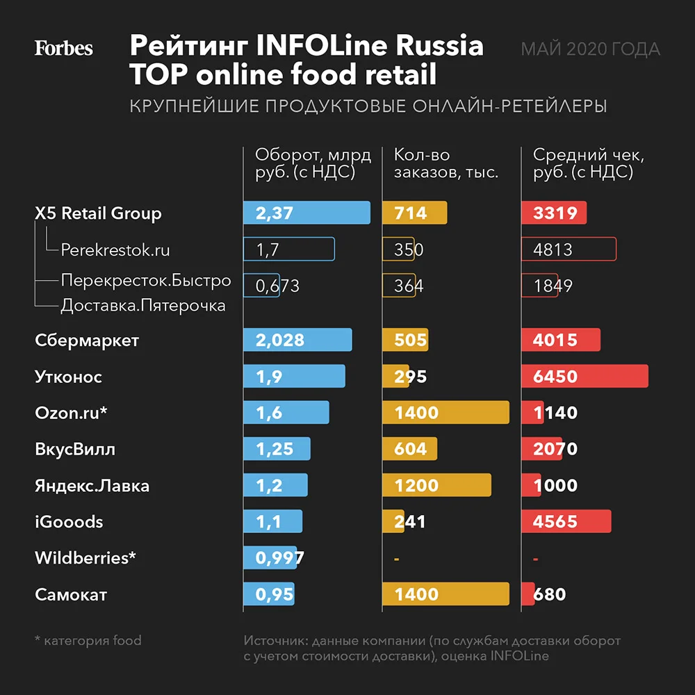 Ситуация все больше походит на гонку вооружений»: как сервисы X5 и Сбербанка  захватывают лидерство в онлайн-продаже еды | Forbes.ru