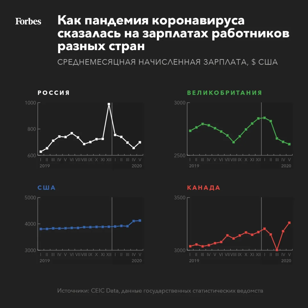 Почему пандемия привела к рекордному замедлению роста зарплат в России и  резкому скачку в США? | Forbes.ru