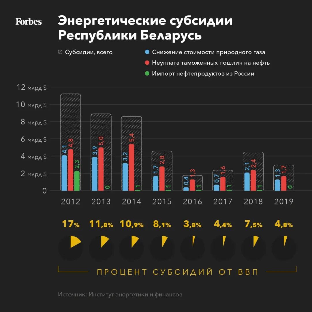 Сколько Россия заплатила за дружбу с Лукашенко за последние 10 лет |  Forbes.ru