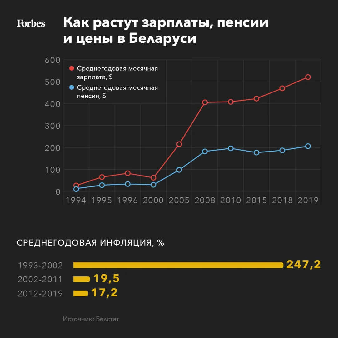 Конец эксперимента: что стало с белорусской экономикой при Лукашенко |  Forbes.ru