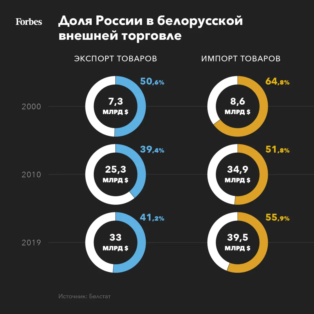 Конец эксперимента: что стало с белорусской экономикой при Лукашенко |  Forbes.ru