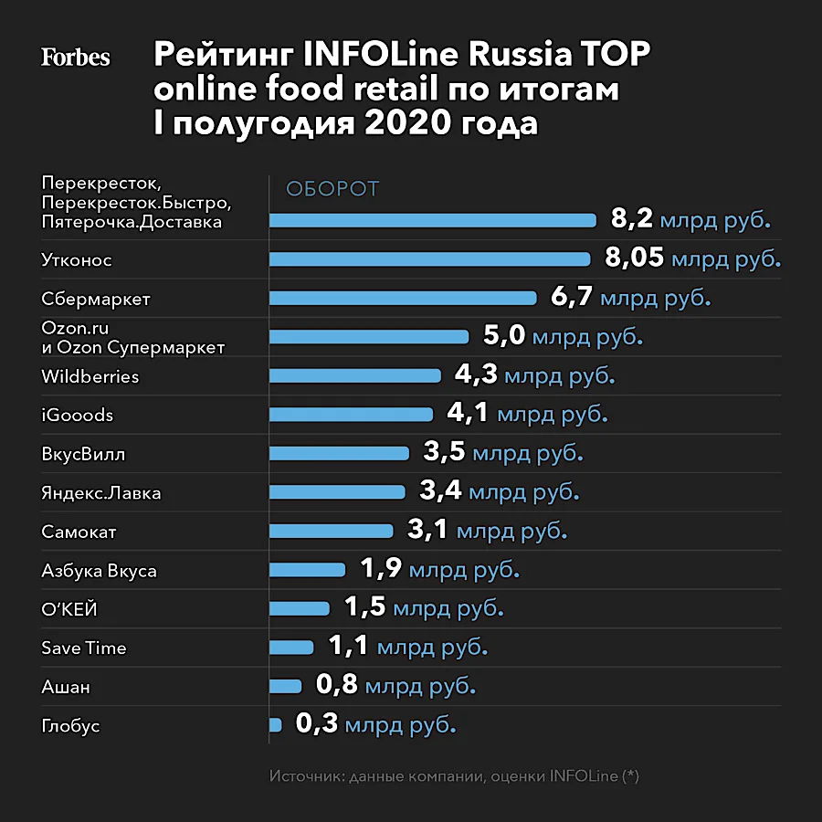 Танк в e-grocery: почему «Утконос» потерял первое место в интернет-торговле  едой | Forbes.ru