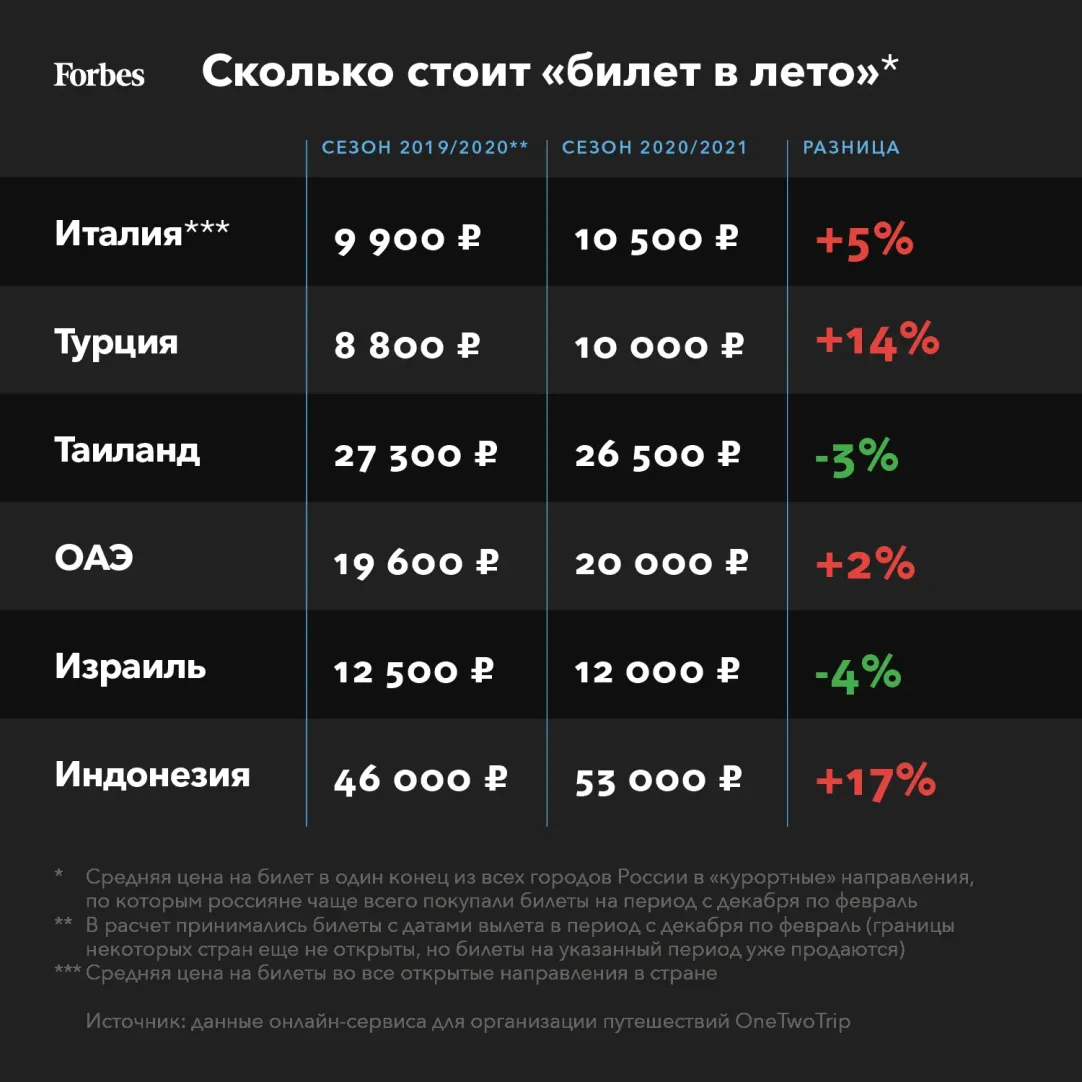 Никто не хочет уехать, чтобы умереть»: как пандемия изменила традицию  зимовать на островах и сколько теперь это стоит | Forbes.ru