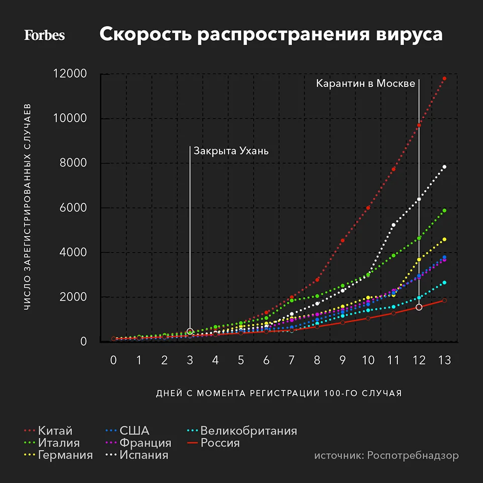 Москва ушла на карантин, Китай остановил эпидемию, сколько американцев  может умереть: новости пандемии COVID-19 | Forbes.ru