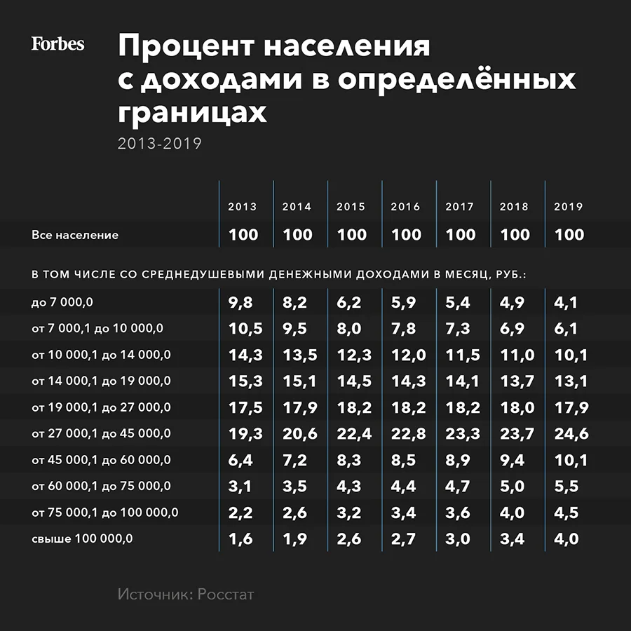 Насколько мы станем беднее? Новые оценки предполагают падение доходов к  уровню 2011 года | Forbes.ru