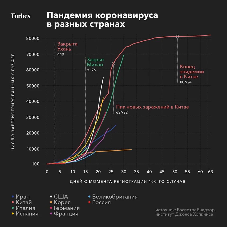 В России начали ограничивать выезд из городов, Путин в Коммунарке, а  автопромышленность останавливается: новости пандемии COVID-19 | Forbes.ru