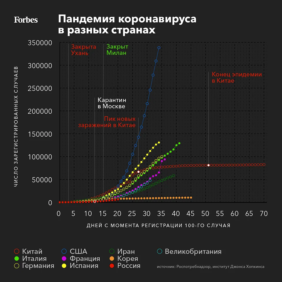 Ускорение заражения России, Путин остался на удаленке, и премьер Британии в  больнице: новости пандемии COVID-19 | Forbes.ru