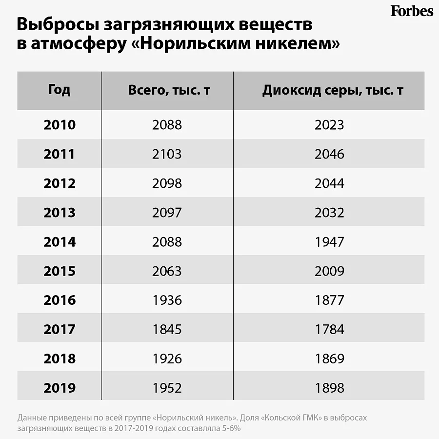 Мы болеем и умираем»: чего добился «Норникель», потратив десятки миллиардов рублей  на экологию | Forbes.ru