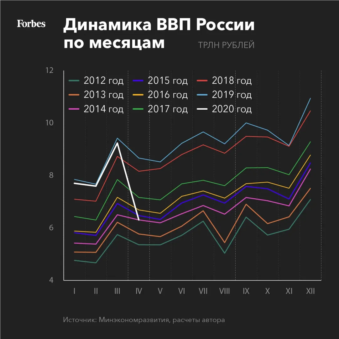 В апреле российская экономика поставила три антирекорда. Как она будет  восстанавливаться? | Forbes.ru