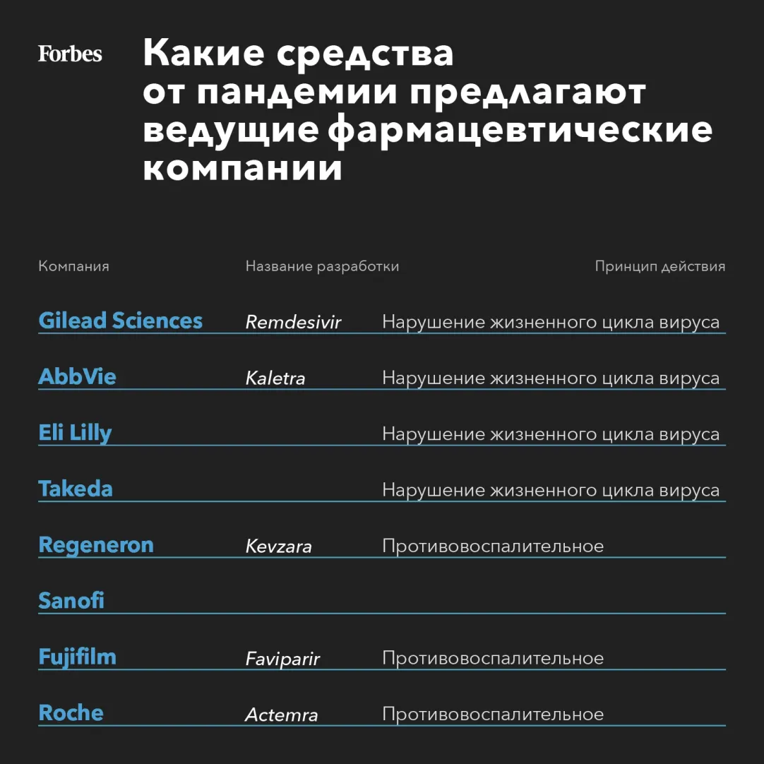 Какие компании остановят пандемию коронавируса | Forbes.ru