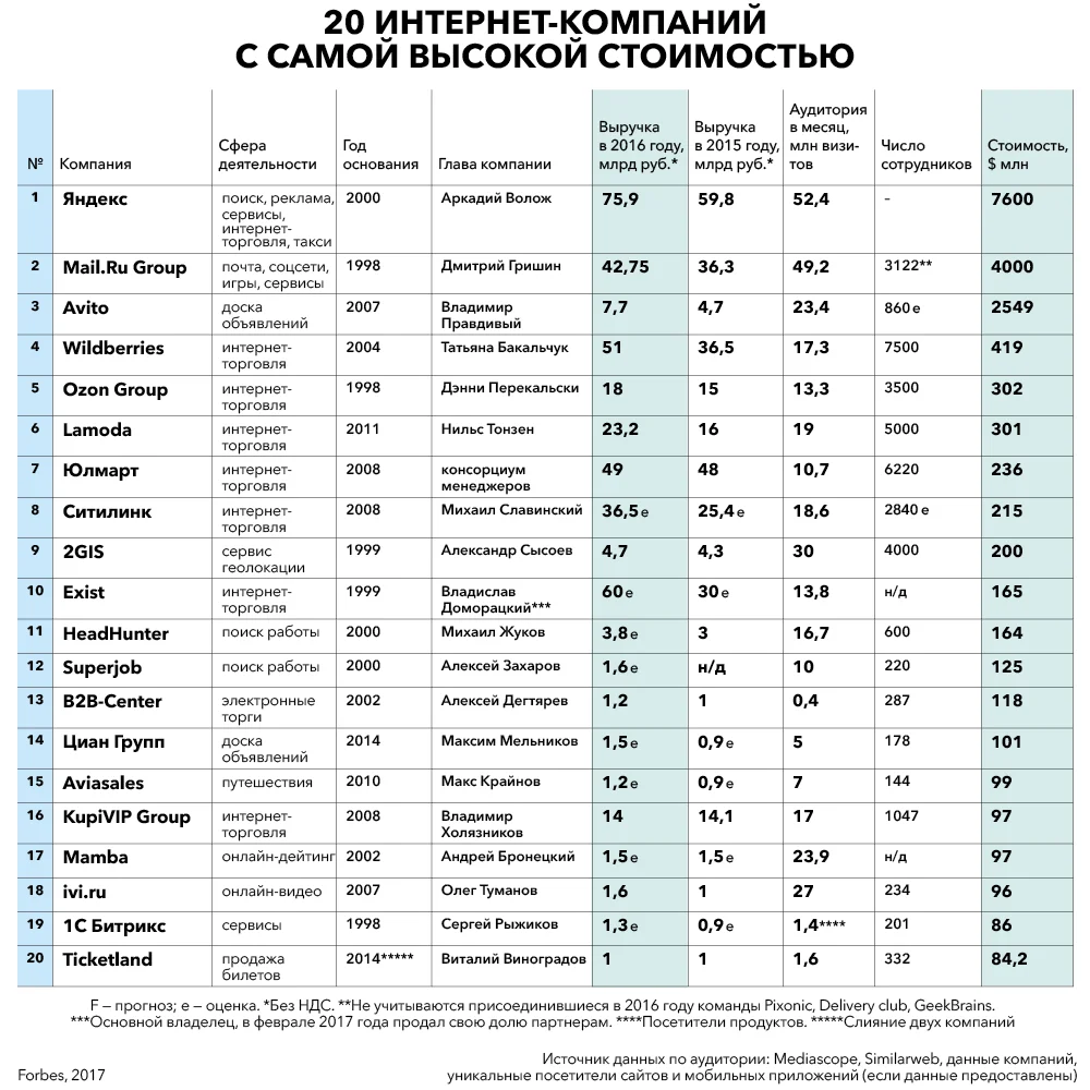 Под колпаком. Как госрегулирование интернета тормозит развитие бизнеса |  Forbes.ru