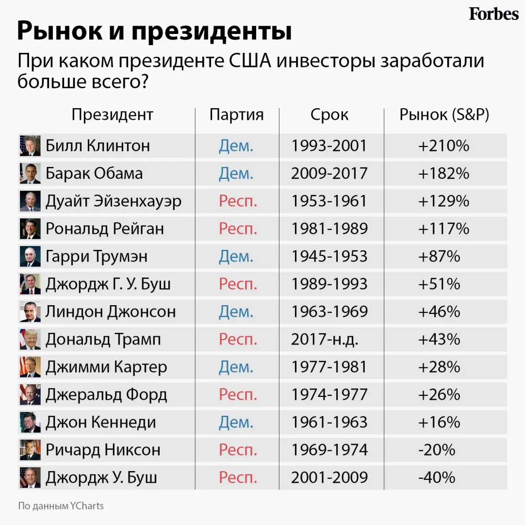 Самые выгодные президенты: сколько инвесторы заработали или потеряли при  каждом лидере США | Forbes.ru
