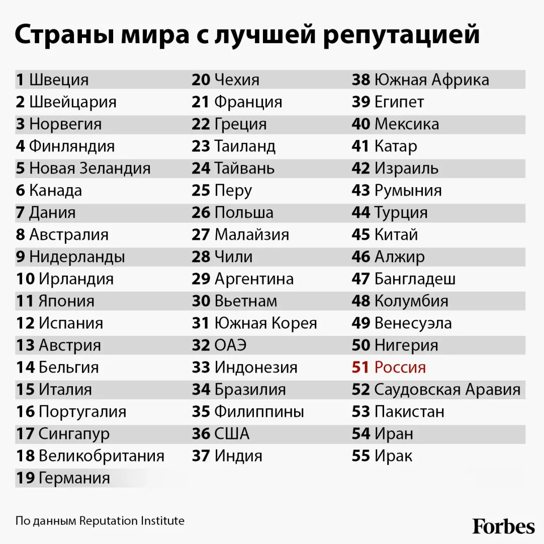 в чем Россия занимает первое место, а в чем последнее?