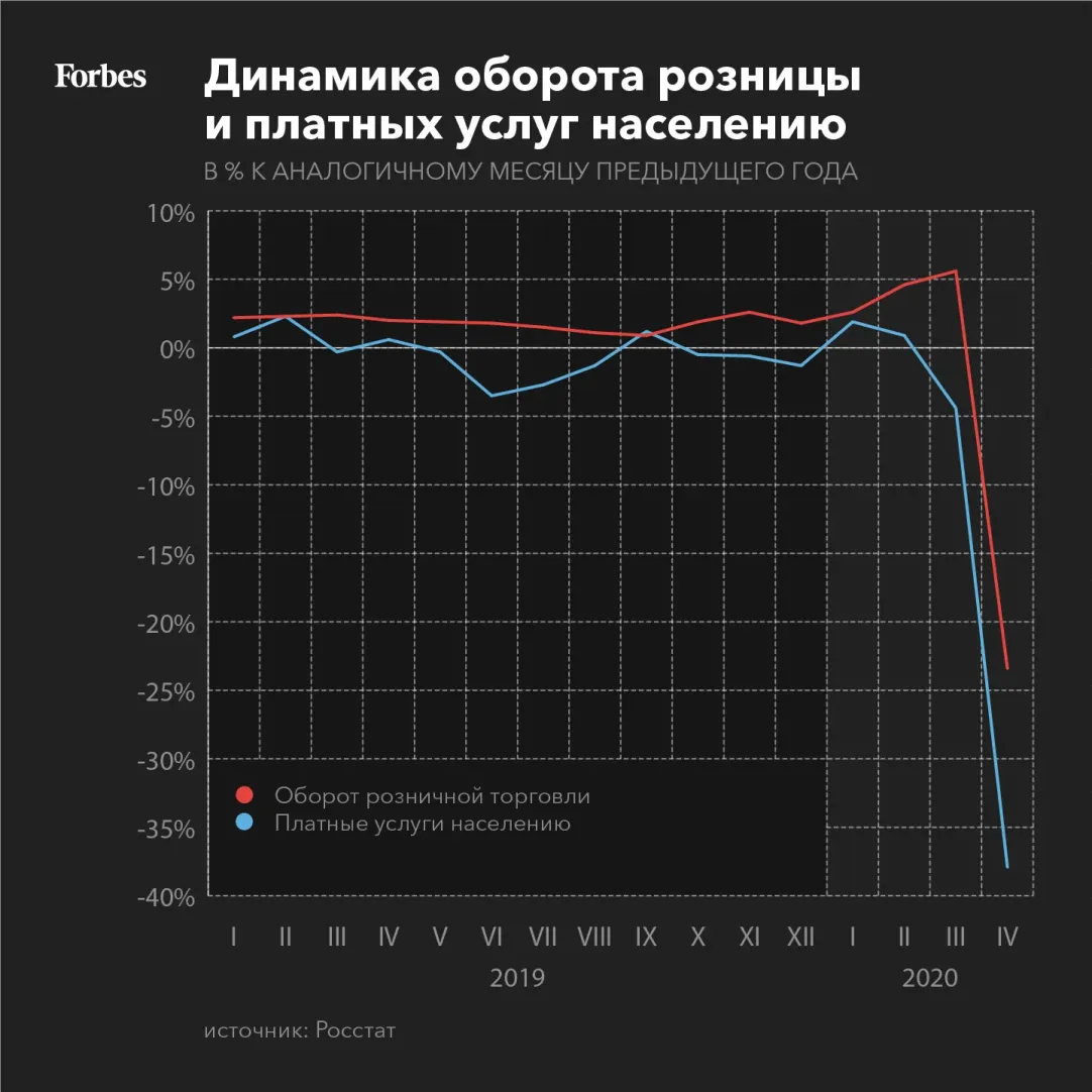 Безработица в России в апреле взлетела до четырехлетнего максимума |  Forbes.ru